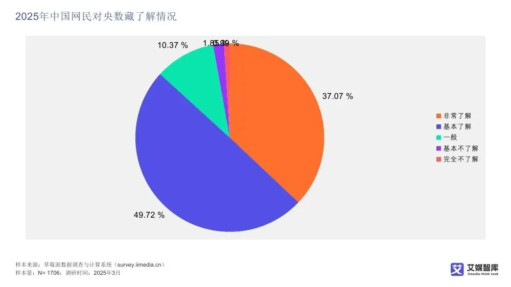 艾媒智库:中国数字藏品市场消费行为调查数据