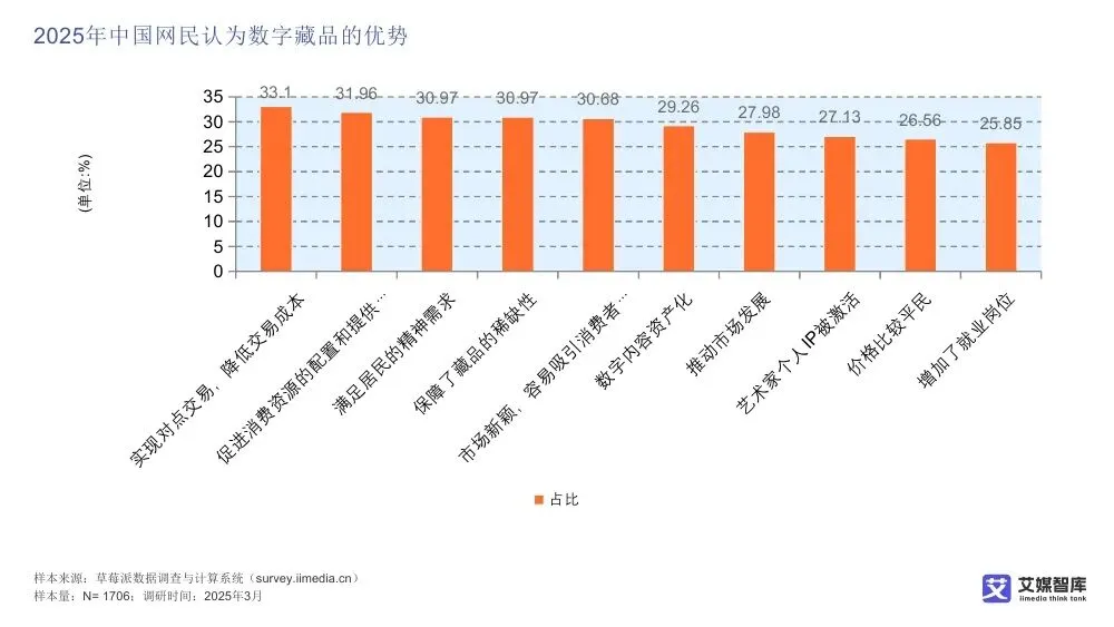 艾媒智库:中国数字藏品市场消费行为调查数据