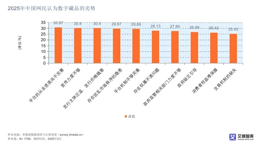 艾媒智库:中国数字藏品市场消费行为调查数据