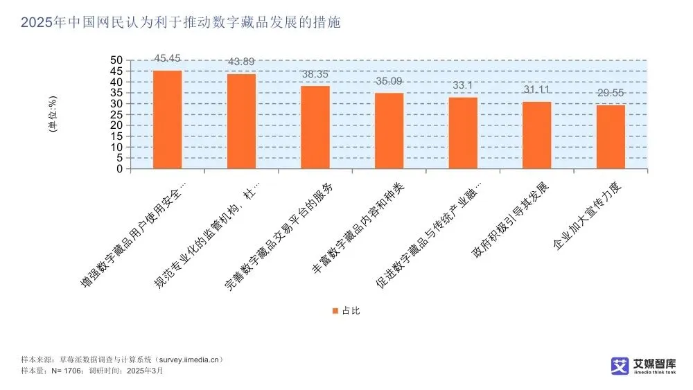 艾媒智库:中国数字藏品市场消费行为调查数据