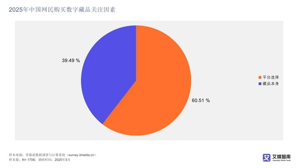 艾媒智库:中国数字藏品市场消费行为调查数据