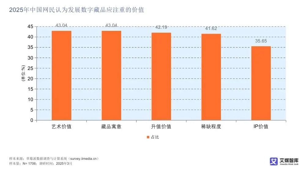 艾媒智库:中国数字藏品市场消费行为调查数据