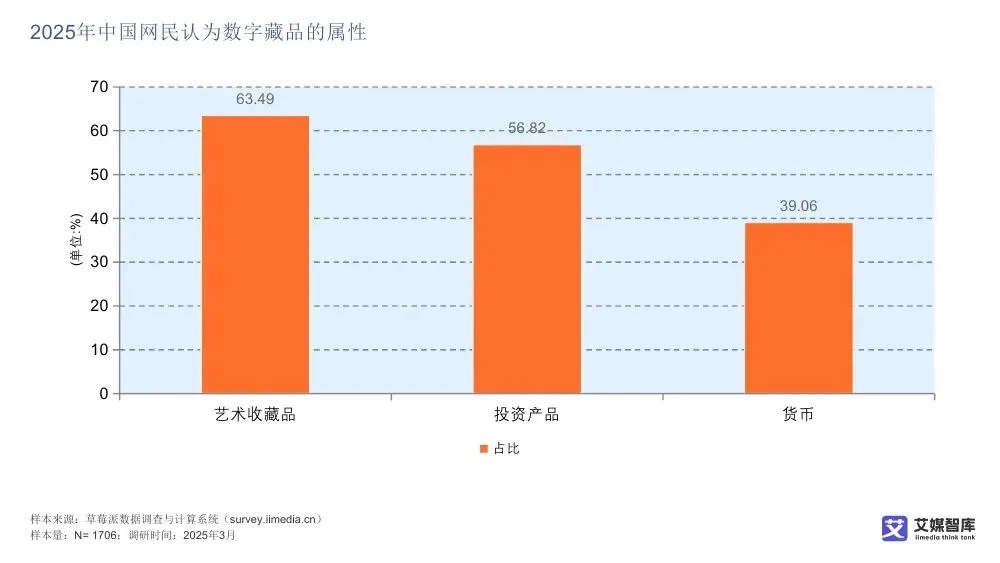 艾媒智库:中国数字藏品市场消费行为调查数据