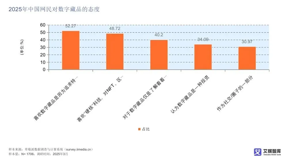 艾媒智库:中国数字藏品市场消费行为调查数据