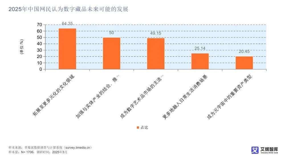 艾媒智库:中国数字藏品市场消费行为调查数据