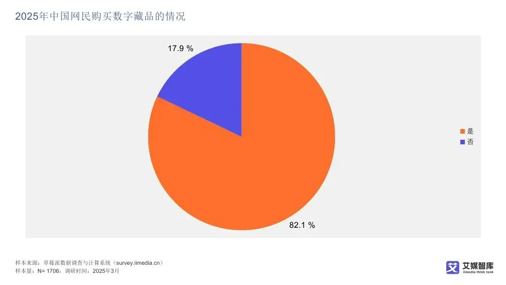 艾媒智库:中国数字藏品市场消费行为调查数据