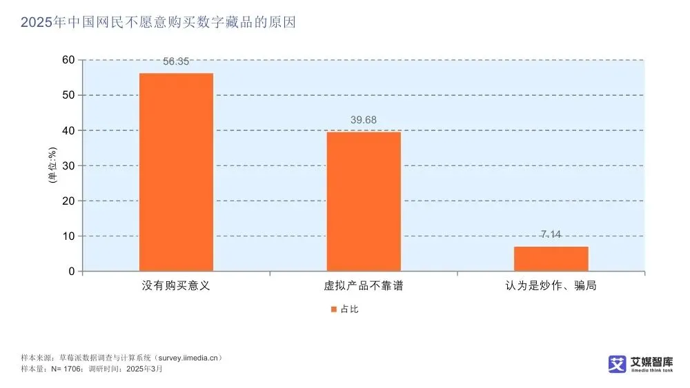 艾媒智库:中国数字藏品市场消费行为调查数据