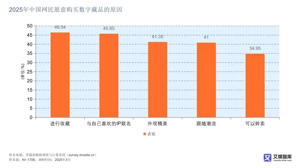 艾媒智库:中国数字藏品市场消费行为调查数据