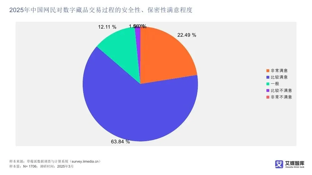 艾媒智库:中国数字藏品市场消费行为调查数据