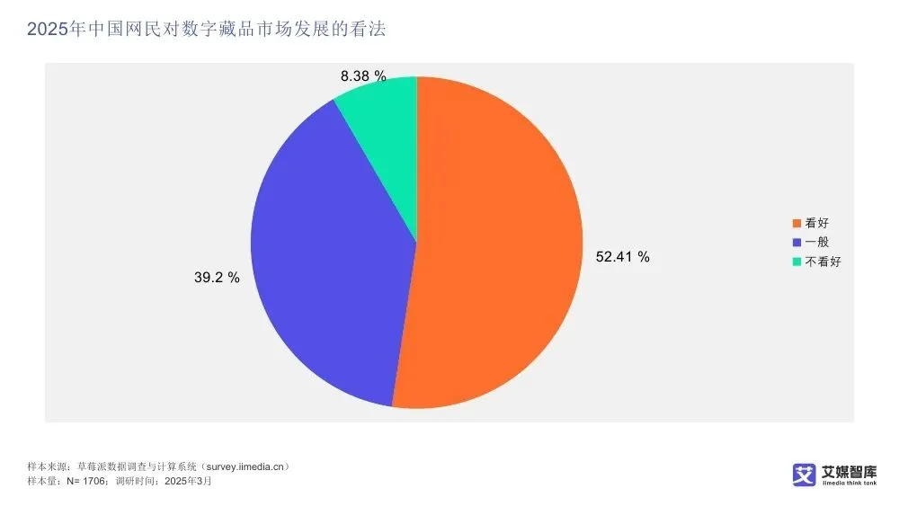 艾媒智库:中国数字藏品市场消费行为调查数据