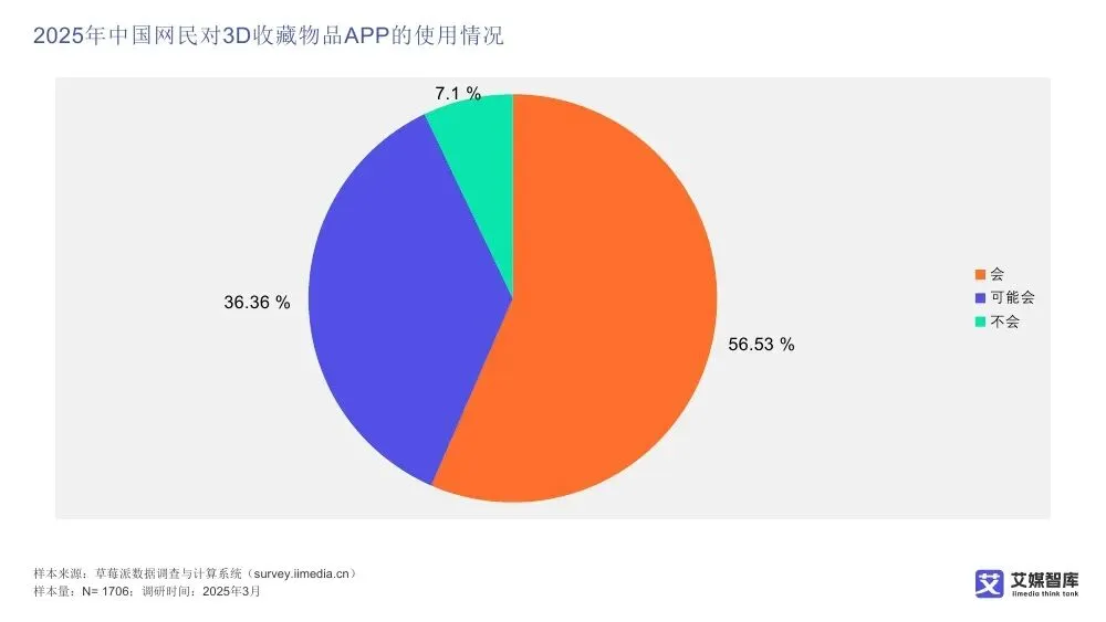艾媒智库:中国数字藏品市场消费行为调查数据