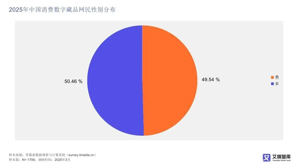 艾媒智库:中国数字藏品市场消费行为调查数据