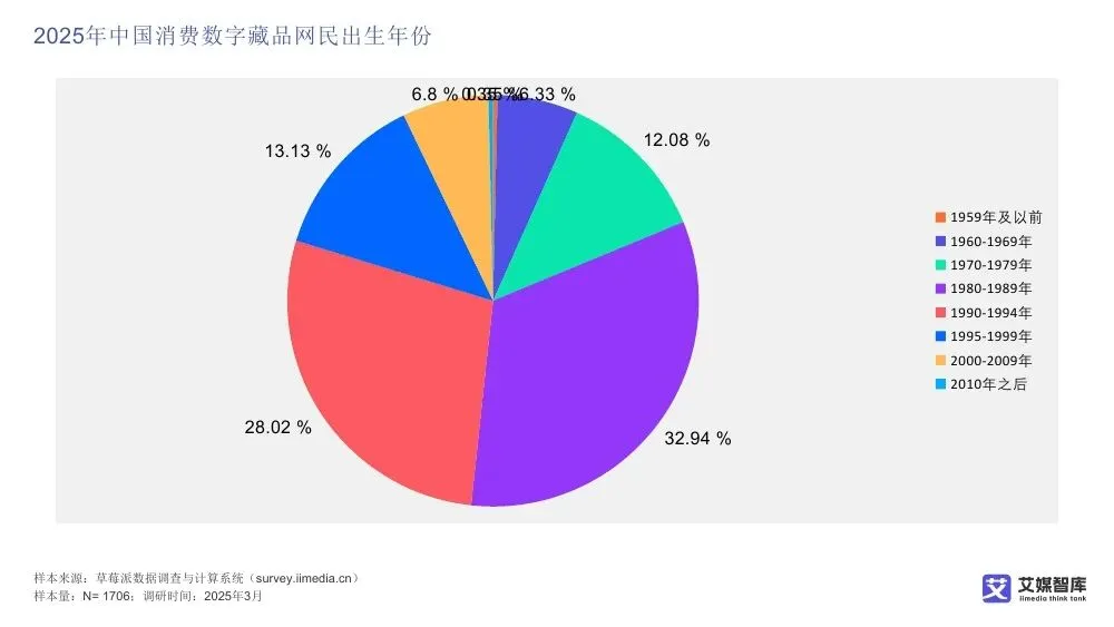 艾媒智库:中国数字藏品市场消费行为调查数据