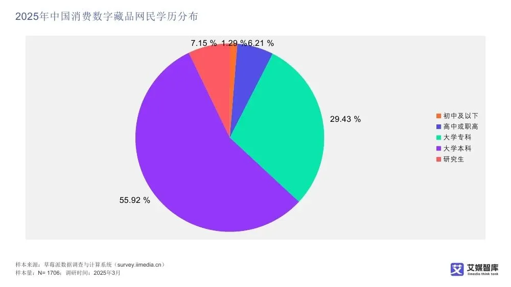 艾媒智库:中国数字藏品市场消费行为调查数据