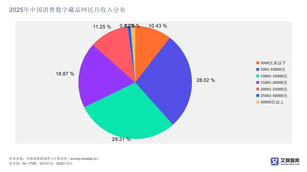 艾媒智库:中国数字藏品市场消费行为调查数据
