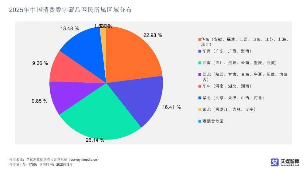 艾媒智库:中国数字藏品市场消费行为调查数据