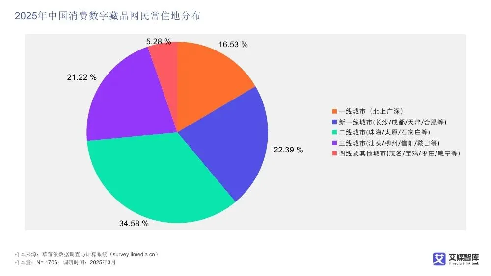 艾媒智库:中国数字藏品市场消费行为调查数据