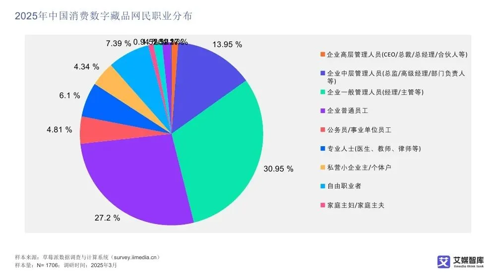 艾媒智库:中国数字藏品市场消费行为调查数据
