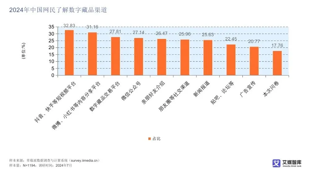 艾媒智库:中国数字藏品市场消费行为调查数据