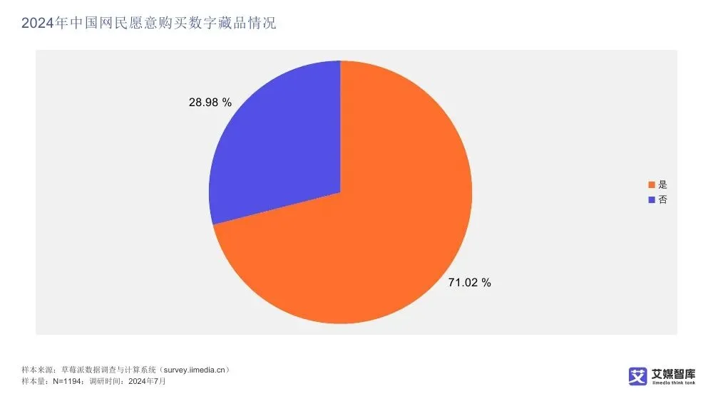 艾媒智库:中国数字藏品市场消费行为调查数据