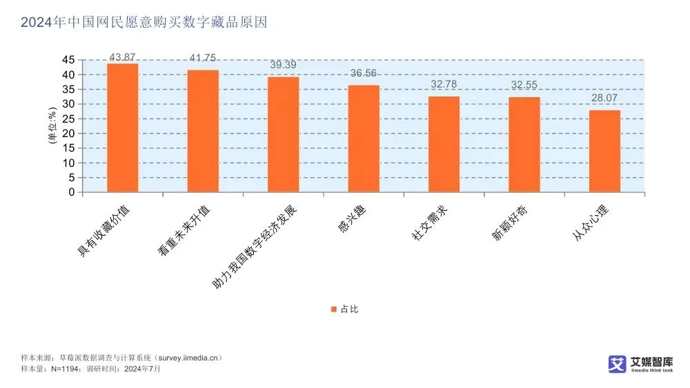 艾媒智库:中国数字藏品市场消费行为调查数据