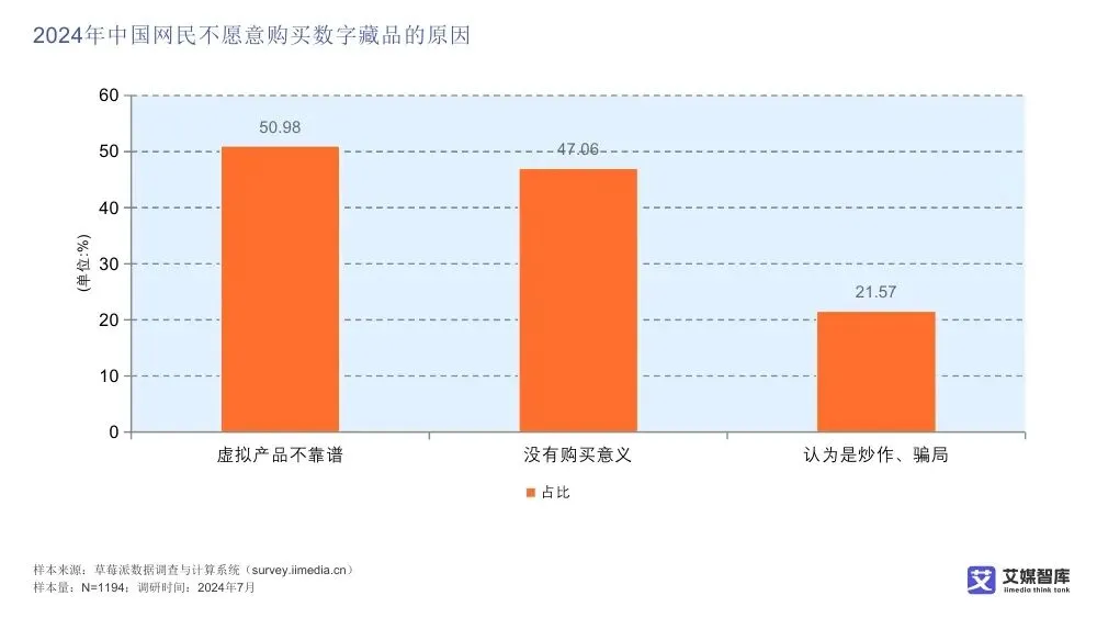 艾媒智库:中国数字藏品市场消费行为调查数据