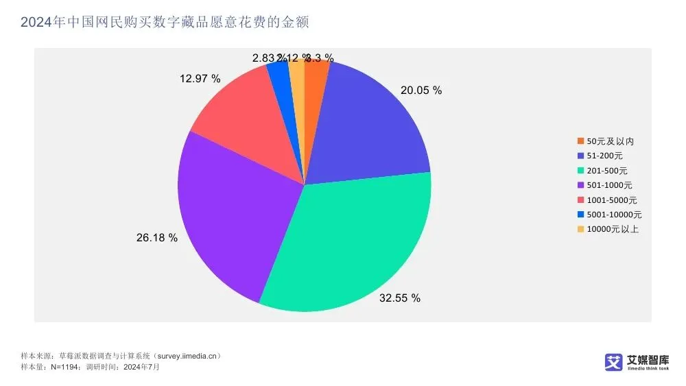 艾媒智库:中国数字藏品市场消费行为调查数据