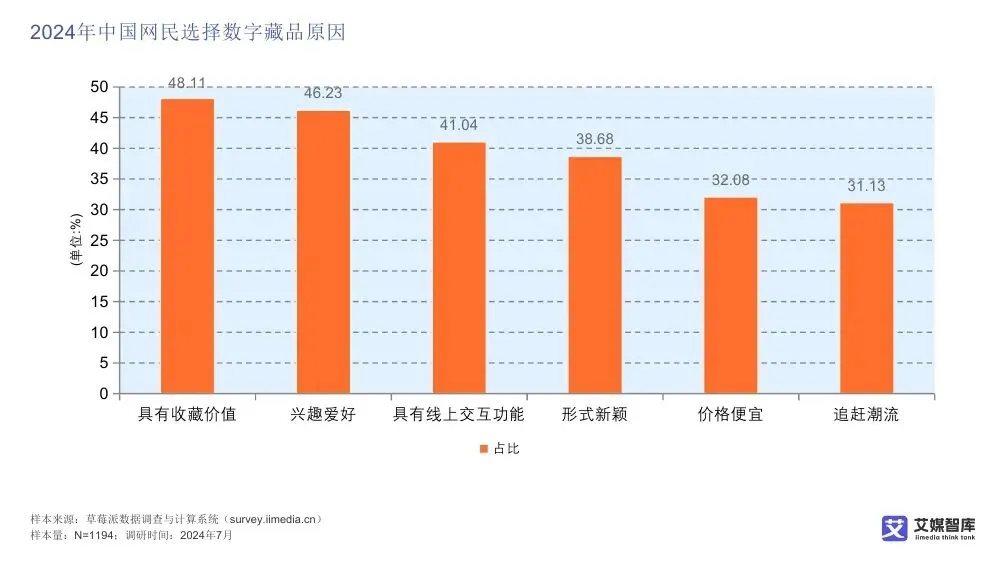 艾媒智库:中国数字藏品市场消费行为调查数据