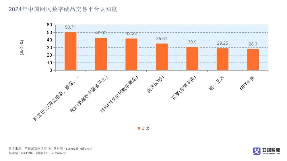 艾媒智库:中国数字藏品市场消费行为调查数据