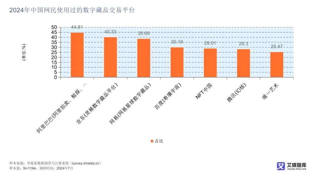 艾媒智库:中国数字藏品市场消费行为调查数据