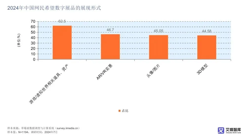 艾媒智库:中国数字藏品市场消费行为调查数据