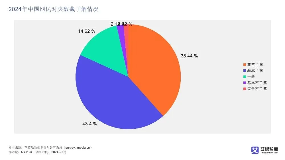 艾媒智库:中国数字藏品市场消费行为调查数据
