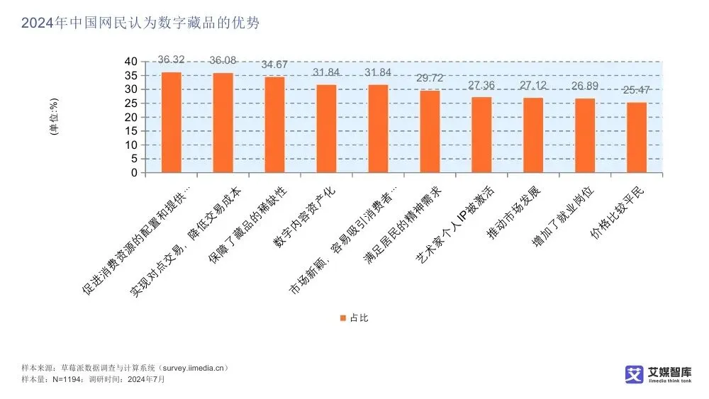 艾媒智库:中国数字藏品市场消费行为调查数据