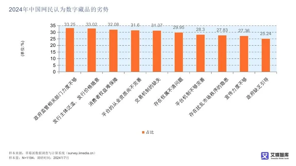 艾媒智库:中国数字藏品市场消费行为调查数据
