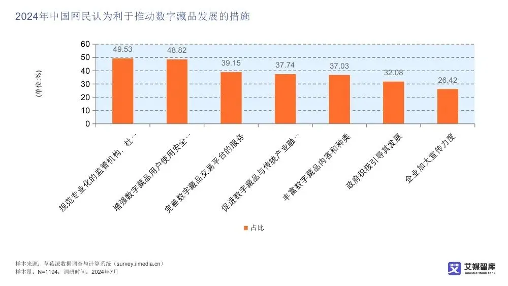 艾媒智库:中国数字藏品市场消费行为调查数据