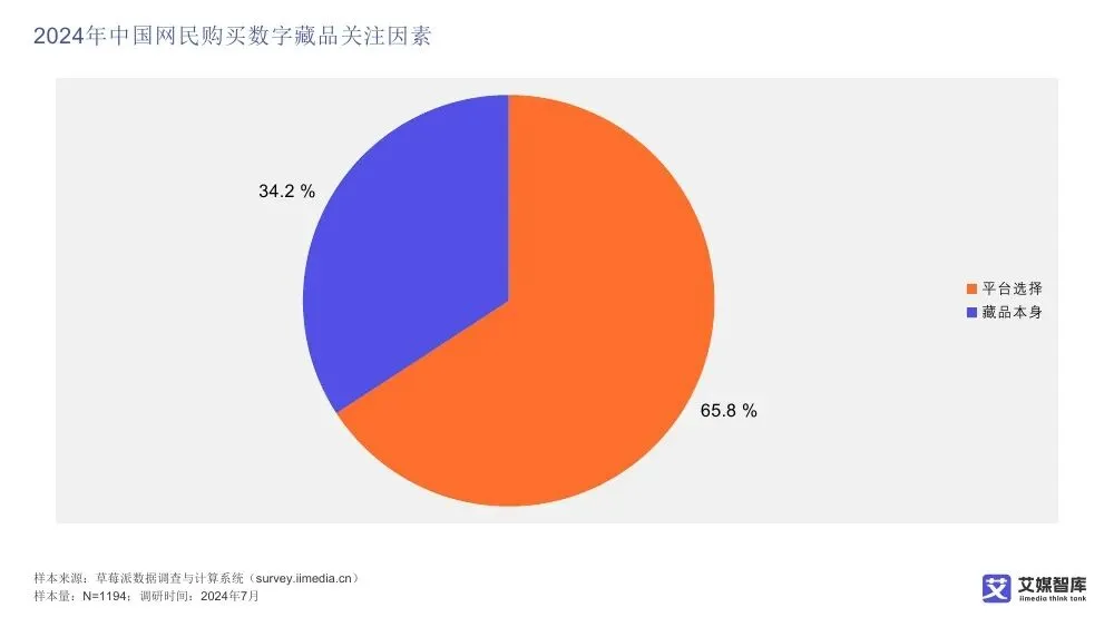 艾媒智库:中国数字藏品市场消费行为调查数据