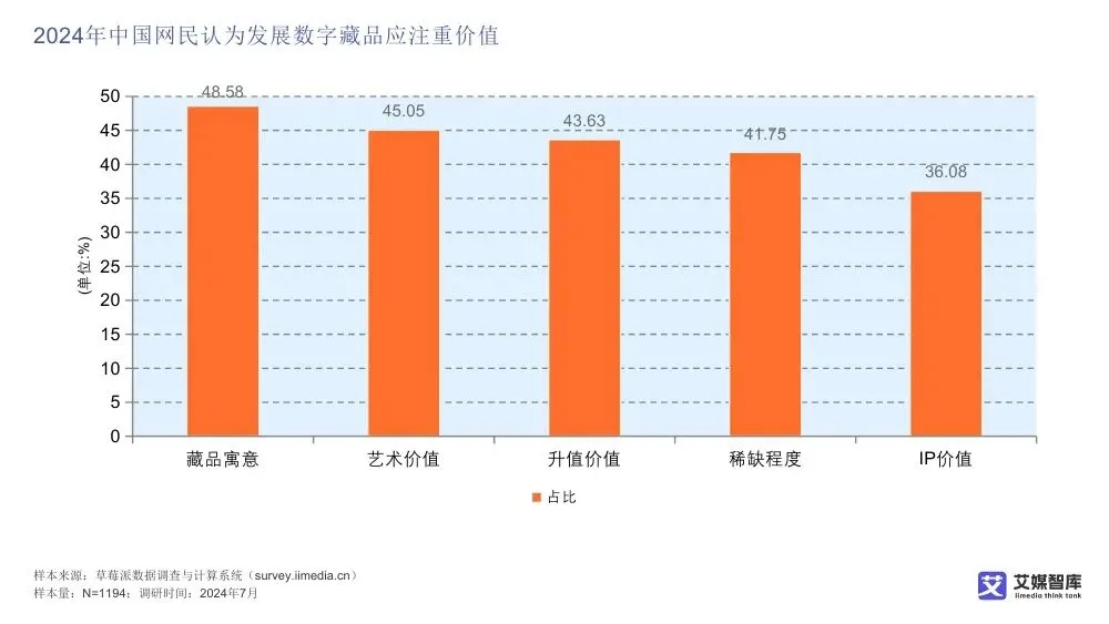 艾媒智库:中国数字藏品市场消费行为调查数据
