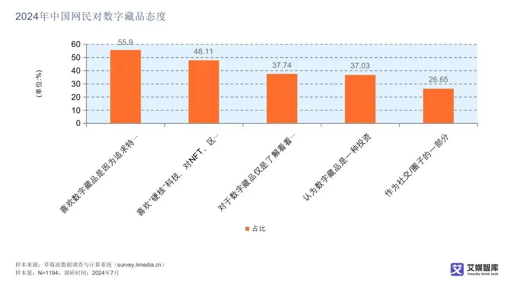 艾媒智库:中国数字藏品市场消费行为调查数据