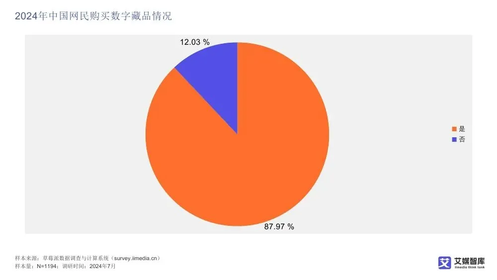 艾媒智库:中国数字藏品市场消费行为调查数据