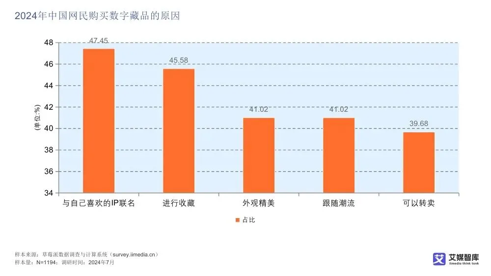 艾媒智库:中国数字藏品市场消费行为调查数据
