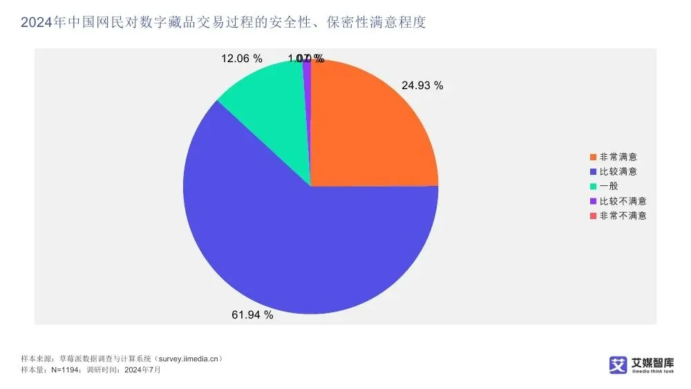 艾媒智库:中国数字藏品市场消费行为调查数据
