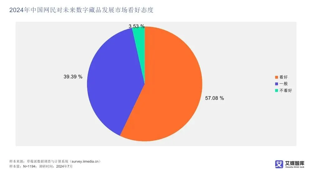 艾媒智库:中国数字藏品市场消费行为调查数据