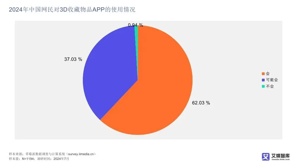 艾媒智库:中国数字藏品市场消费行为调查数据