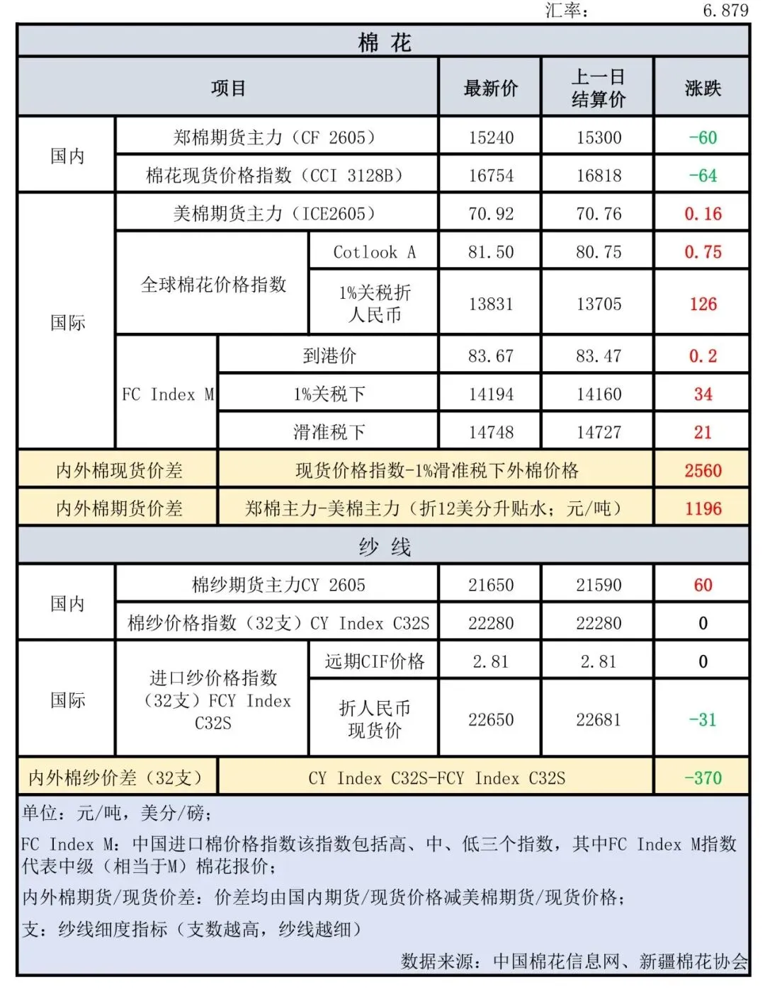 棉花市场价格信息(2026年4月3日)
