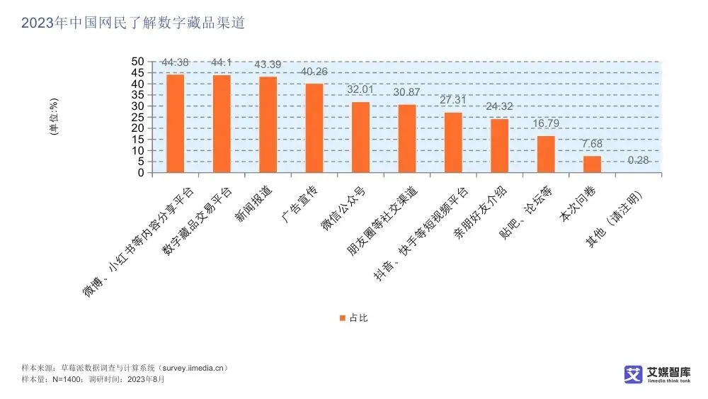 艾媒智库:中国数字藏品市场消费行为调查数据