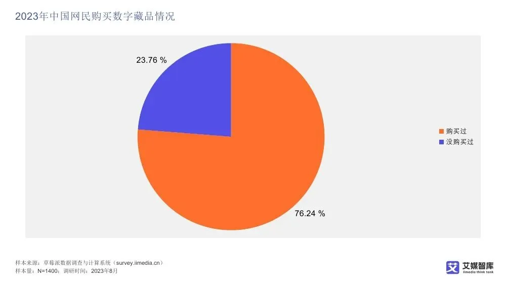 艾媒智库:中国数字藏品市场消费行为调查数据