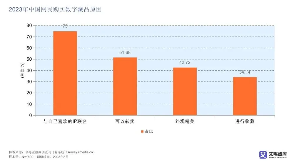 艾媒智库:中国数字藏品市场消费行为调查数据