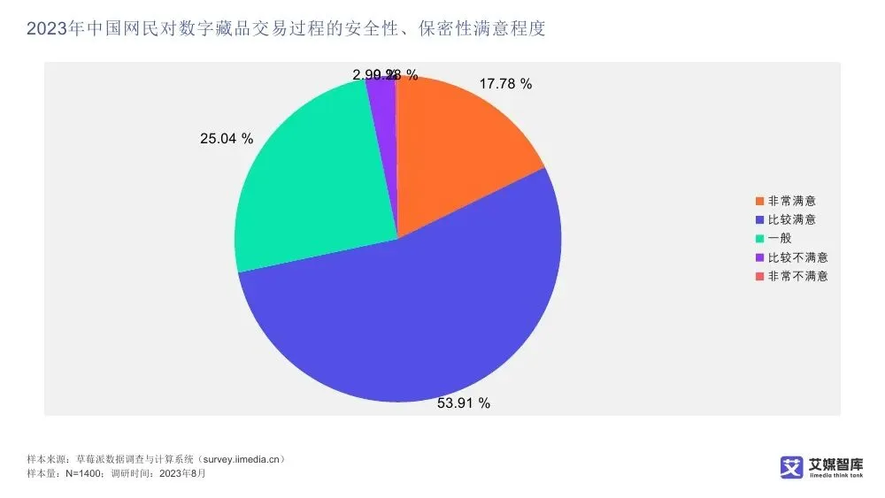 艾媒智库:中国数字藏品市场消费行为调查数据