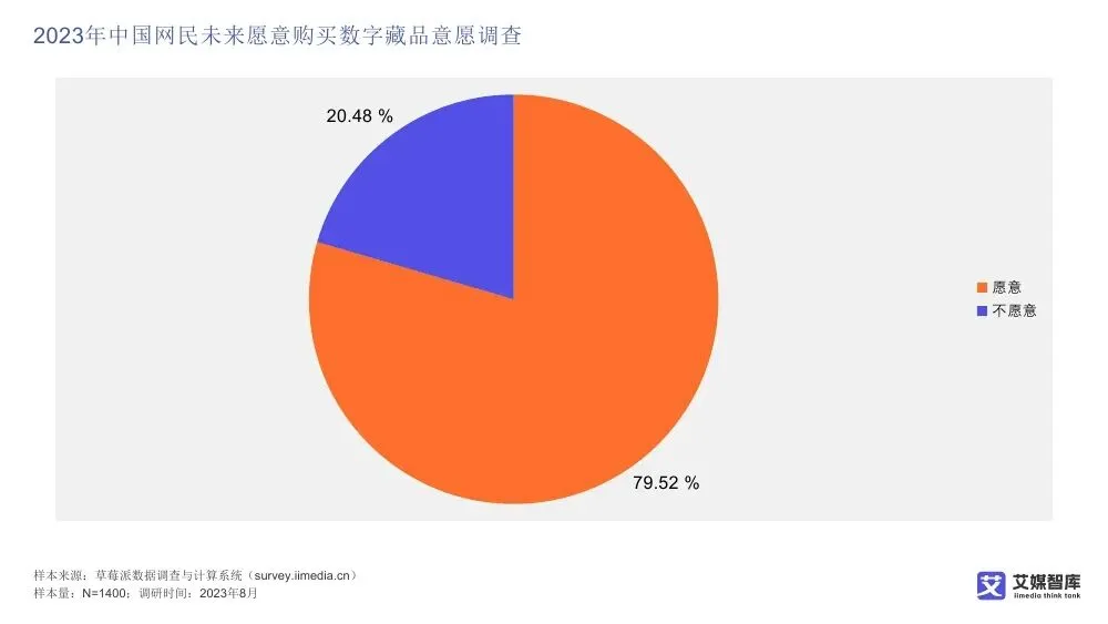 艾媒智库:中国数字藏品市场消费行为调查数据