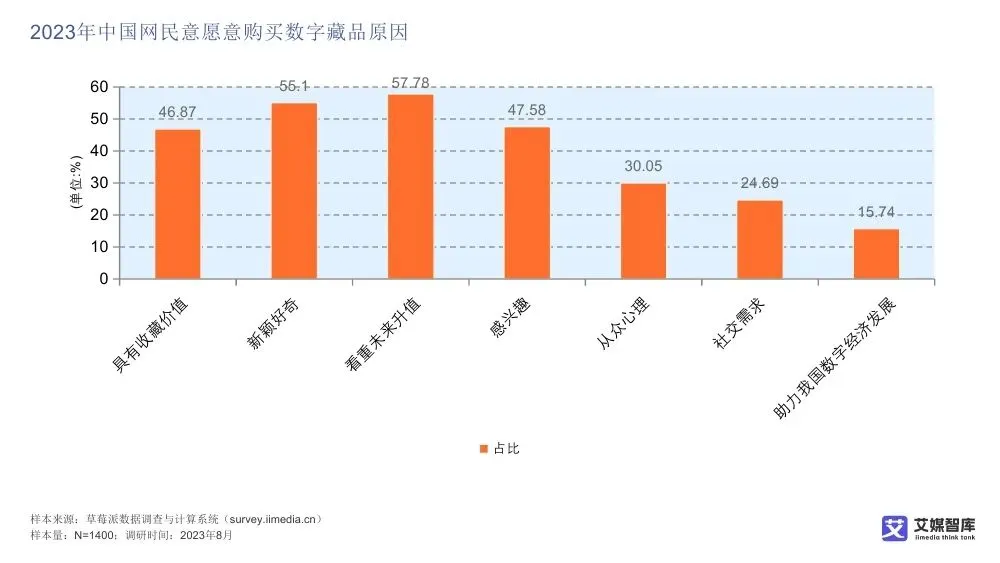 艾媒智库:中国数字藏品市场消费行为调查数据